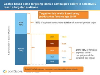 But, Many Agency and Advertisers Still Preoccupied with the Click  Source: Feb 2010 Collective Survey of 420 Agency and Advertiser Executives What Metrics Do You Use To EvaluateAd Network Performance?