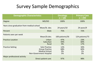 Survey Sample Demographics
            Demographic Characteristics                        Oncology        Primary Care
                                                                n = 186           n = 299
Degree                                         MD/DO             100%              100%

Years since graduation from medical school
                                             Mean/St. dev.    24 years/10        24 years/9
Percent                                             Male          75%               72%
Patients seen per week
                                        Mean/St.dev.         100 patients/56   124 patients/73
Practice Location                               Urban             47%               23%
                                            Suburban              44%               60%
                                                 Rural             9%               17%
Practice Setting                         Solo Practice            12%               34%
                                       Group Practice             68%               60%
                                       Medical School              9%                1%
                              Non-Government Hospital              5%                3%
Major professional activity
                                     Direct patient care          97%               98%
 