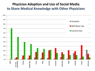 Physician Adoption and Use of Social Media
       to Share Medical Knowledge with Other Physicians
100%


90%
                                                                                                                 Unaware
80%
                                                                                                                 Will Never Use
70%
                                                                                                                 Current User
60%


50%


40%


30%


20%


10%


 0%




                                                                                                                               Twitter
        eMail




                                                                       YouTube




                                                                                            Podcasting
                              Texting




                                                                                                         Blogs
                                                      iTunes




                                                                                                                    LinkedIn
                                                               Wikis




                                                                                 Facebook
                Communities




                                        Mobile Apps




                                                                                                                                         RSS Feeds
                  Doc-only
 