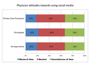 Physician attitudes towards using social media



Primary Care Physicians        18%                49%                      33%




           Oncologists         22%                 45%                     33%




        All respondents        20%                47%                      33%



                          0%         20%         40%          60%         80%    100%

                 Waste of time         Neutral         Essential use of time
 