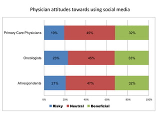 Physician attitudes towards using social media



Primary Care Physicians        19%                   49%             32%




            Oncologists        23%                   45%             33%




        All respondents        21%                   47%             32%



                          0%         20%         40%          60%   80%    100%

                               Risky       Neutral     Beneficial
 