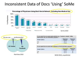 Inconsistent Data of Docs ‘Using’ SoMe




                                           Sermo 2010



Do you use ____ professionally?




       2% Twitter          4%
                        Facebook



                PeerView 2010      MCM 2010; unpublished
 