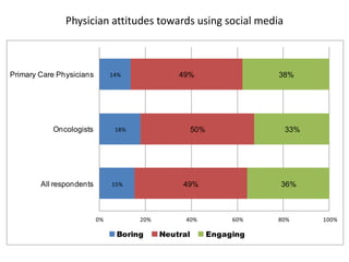 Physician attitudes towards using social media



Primary Care Physicians        14%              49%                    38%




           Oncologists          18%                   50%               33%




        All respondents        15%               49%                   36%



                          0%          20%         40%            60%   80%    100%

                                Boring      Neutral         Engaging
 