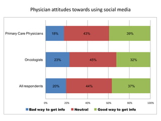 Physician attitudes towards using social media



Primary Care Physicians        18%              43%                        39%




           Oncologists          23%                   45%                    32%




        All respondents        20%               44%                       37%



                          0%          20%        40%            60%        80%     100%

              Bad way to get info           Neutral         Good way to get info
 