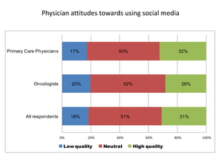 Physician attitudes towards using social media




Primary Care Physicians        17%              50%                        32%




            Oncologists        20%                   52%                        28%




        All respondents        18%               51%                        31%



                          0%         20%       40%              60%       80%         100%

                           Low quality     Neutral         High quality
 