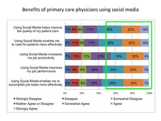 Benefits of primary care physicians using social media


   Using Social Media helps improve
     the quality of my patient care        7% 8% 6%        17%           29%           22%     10%


    Using Social Media enables me
  to care for patients more effectively    6% 11% 5%       17%           28%           22%     10%


       Using Social Media increases
            my job productivity            7% 13%      11%         23%          19%      20%       6%


        Using Social Media improves
            my job performance             7% 9%     9%      20%          24%           23%        7%


 Using Social Media enables me to
accomplish job tasks more effectively      6% 11% 8%         18%          26%           24%        7%


                                          0%         20%         40%           60%      80%         100%

     Strongly Disagree                    Disagree                             Somewhat Disagree
     Neither Agree or Disagree            Somewhat Agree                       Agree
     Strongly Agree
 