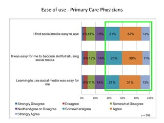 Ease of use - Primary Care Physicians



               I find social media easy to use     4%13% 15%     21%            32%          12%




It was easy for me to become skillfull at using
                                                   6% 12% 14%     23%            30%         11%
                 social media




   Learning to use social media was easy for
                                                   6%11% 14%     21%            31%          13%
                      me



                                                  0%   20%      40%       60%         80%       100%

    Strongly Disagree                Disagree                         Somewhat Disagree
    Neither Agree or Disagree        Somewhat Agree                   Agree
    Strongly Agree                                                                          n = 299
 