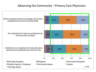 Advancing the Community – Primary Care Physicians



When people share knowledge, the entire
                                                      7%     23%           39%           28%
   professional community benefits




    It’s important to help my professional
                                                      10%      29%            39%            19%
             community succeed




 I feel that it is important to help others to
                                                       16%         29%           36%         15%
   advance the professional community



                                                 0%          20%     40%      60%      80%         100%

    Strongly Disagree                   Disagree                            Somewhat Disagree
    Neither Agree or Disagree           Somewhat Agree                      Agree
    Strongly Agree                                                                           n= 299
 