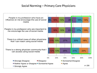 Social Norming – Primary Care Physicians


     People in my profession who have an
 influence on me encourage the use of social      8%    18%     13%       28%         16%    14%
                    media



People in my profession who are important to
   me encourage the use of social media                 18%     15%       23%     17%        15%




  There is a critical mass of other physicians
     that I can reach using social media              11% 13%     27%           23%         18%




 There is a strong physician community that I
        can access using social media                 12% 13%     25%           21%     22%


                                                 0%       20%     40%       60%        80%         100%

          Strongly Disagree           Disagree                    Somewhat Disagree
          Neither Agree or Disagree   Somewhat Agree              Agree
          Strongly Agree                                                                     n= 299
 