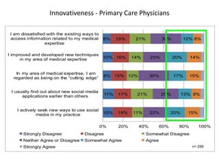Innovativeness - Primary Care Physicians

 I am dissatisfied with the existing ways to
 access information related to my medical       8%    19%    21%           30%         12% 8%
                  expertise

I improved and developed new techniques
      in my area of medical expertise          10% 16%      14%     23%          20%     14%


   In my area of medical expertise, I am
                                                8% 15% 12%          30%          17%     15%
  regarded as being on the “cutting edge”


 I usually find out about new social media
      applications earlier than others          11%   17%    21%           25%         13% 9%


    I actively seek new ways to use social
              media in my practice              10%   19%   11%     22%          20%     15%


                                               0%     20%     40%          60%     80%         100%
       Strongly Disagree             Disagree                      Somewhat Disagree
       Neither Agree or Disagree     Somewhat Agree                Agree
       Strongly Agree                                                                     n= 299
 