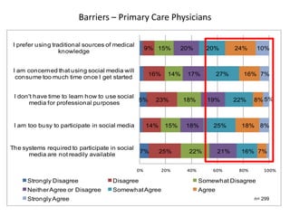 Barriers – Primary Care Physicians

 I prefer using traditional sources of medical
                                                      9% 15%       20%      20%         24%     10%
                   knowledge


 I am concerned that using social media will
                                                      16%     14%    17%          27%     16% 7%
  consume too much time once I get started


 I don't have time to learn how to use social
                                              5%        23%         18%     19%         22%    8% 5%
      media for professional purposes


 I am too busy to participate in social media         14%    15%    18%       25%        18% 8%


The systems required to participate in social
                                                 7%         25%      22%          21%    16% 7%
      media are not readily available

                                                 0%         20%     40%       60%        80%      100%

      Strongly Disagree              Disagree                             Somewhat Disagree
      Neither Agree or Disagree      Somewhat Agree                       Agree
      Strongly Agree                                                                           n= 299
 