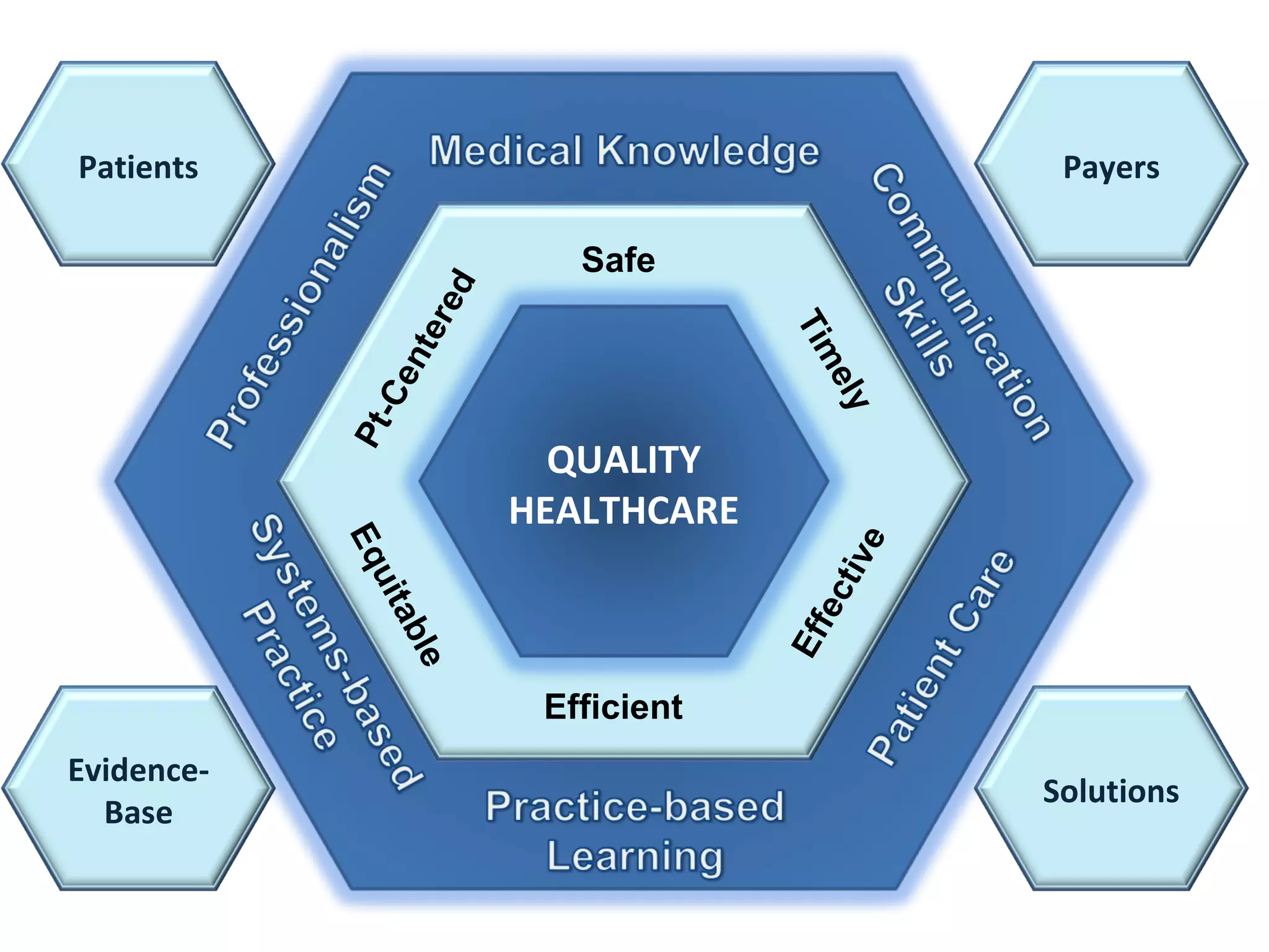 Safe Efficient Timely Pt-Centered Effective Equitable QUALITY HEALTHCARE Payers Patients Solutions Evidence-Base 