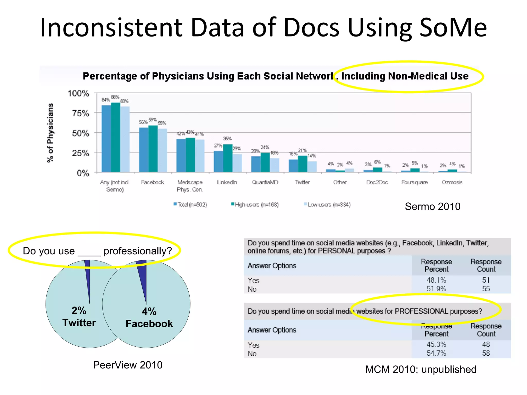 Inconsistent Data of Docs Using SoMe 2% Twitter 4% Facebook Sermo 2010 PeerView 2010 MCM 2010; unpublished Do you use ____ professionally? 