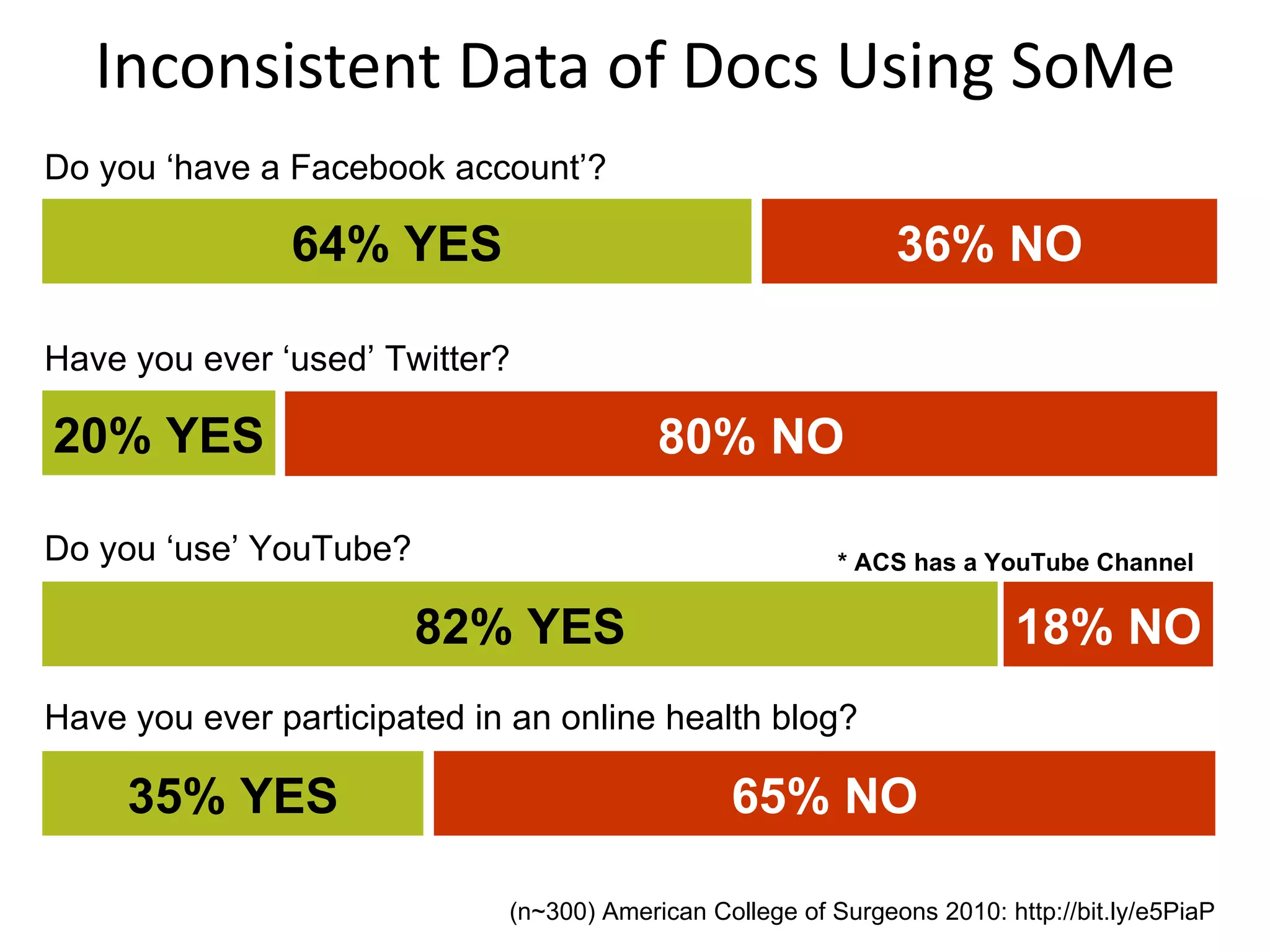 Inconsistent Data of Docs Using SoMe (n~300) American College of Surgeons 2010: http://bit.ly/e5PiaP Do you  ‘have a Facebook account’? Have you ever  ‘used’ Twitter? Do you  ‘use’ YouTube? Have you ever participated in an online health blog? 64% YES 36% NO 20% YES 80% NO 82% YES 18% NO 35% YES 65% NO * ACS has a YouTube Channel 