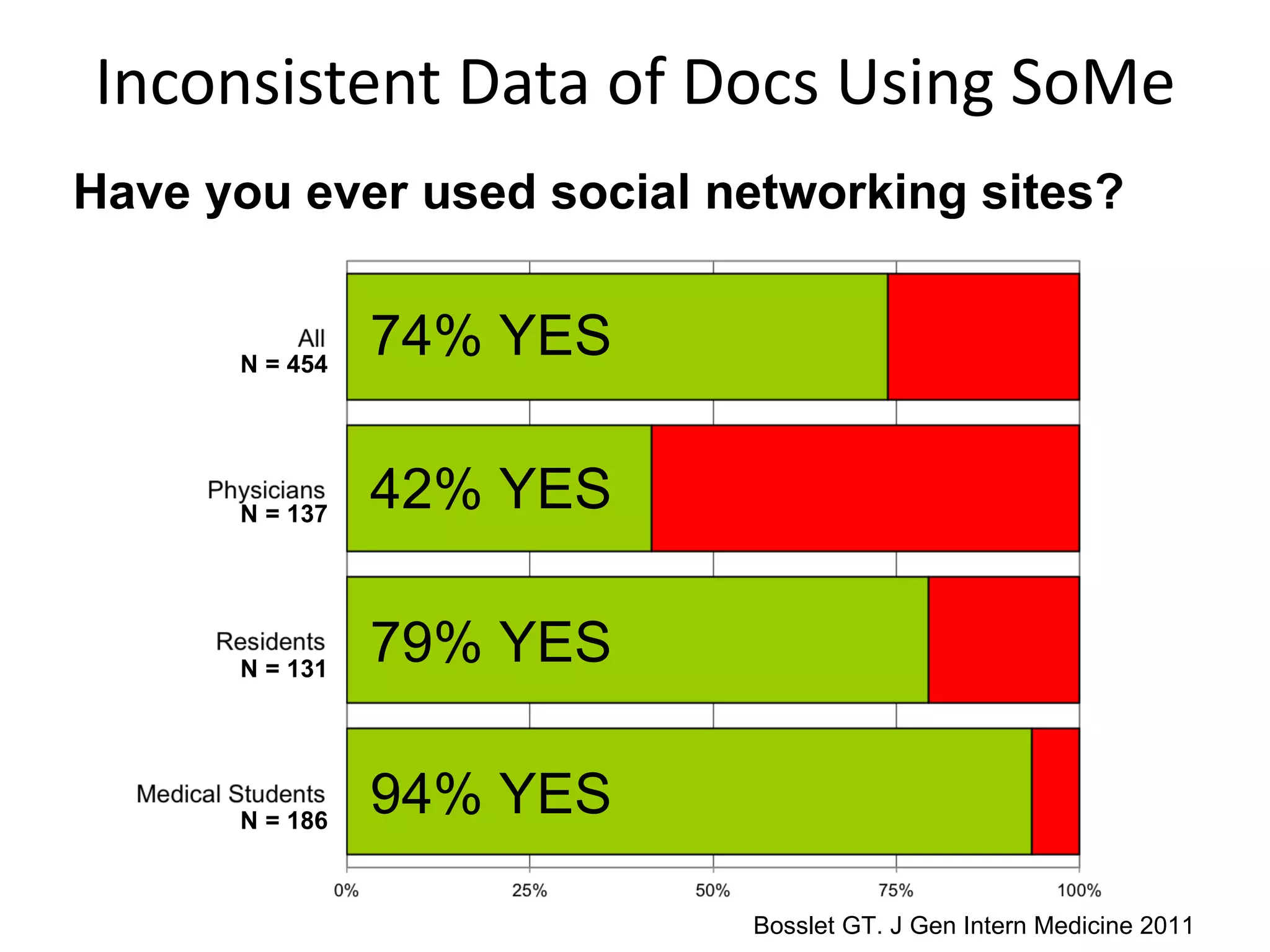 Inconsistent Data of Docs Using SoMe Bosslet GT. J Gen Intern Medicine 2011 74% YES 42% YES 79% YES 94% YES Have you ever used social networking sites?  N = 454 N = 137 N = 131 N = 186 