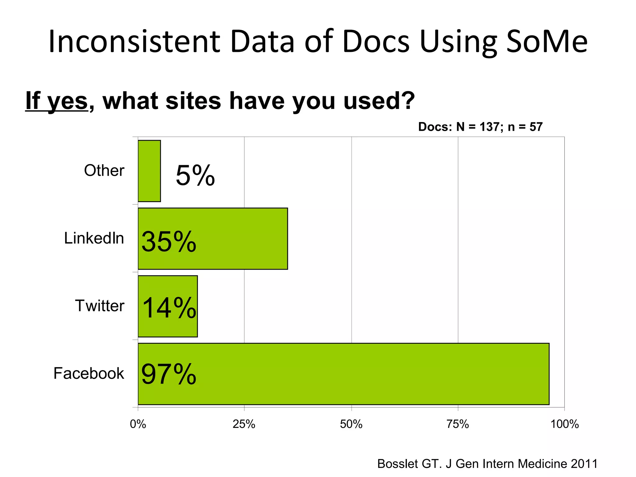 Inconsistent Data of Docs Using SoMe Bosslet GT. J Gen Intern Medicine 2011 If yes , what sites have you used?  97% 14% 35% 5% Docs: N = 137; n = 57 