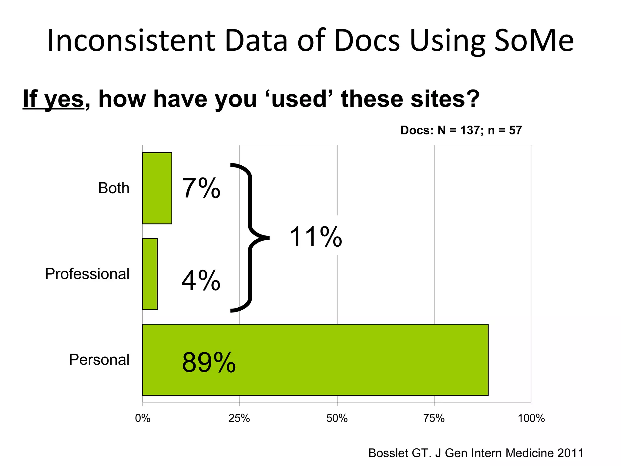 Inconsistent Data of Docs Using SoMe Bosslet GT. J Gen Intern Medicine 2011 If yes , how have you  ‘used’ these sites?  Docs: N = 137; n = 57 89% 4% 7% 11% 