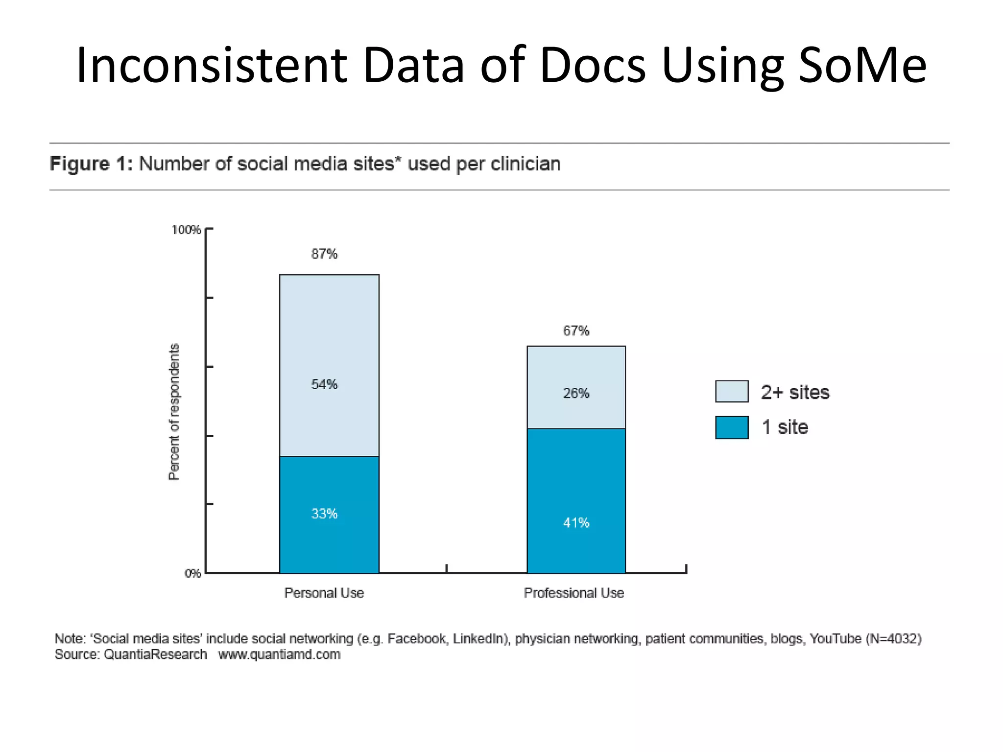 Inconsistent Data of Docs Using SoMe 