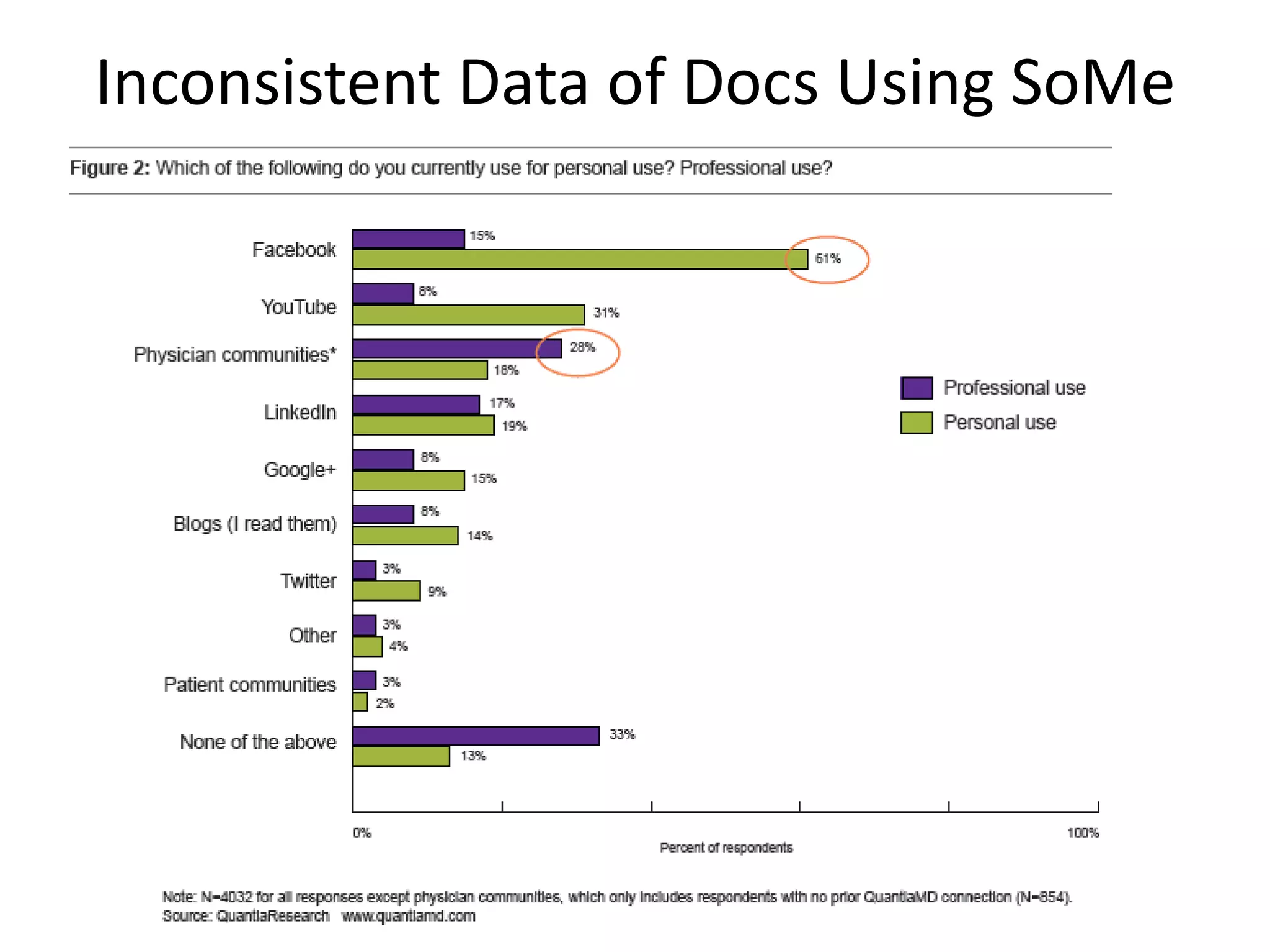 Inconsistent Data of Docs Using SoMe 