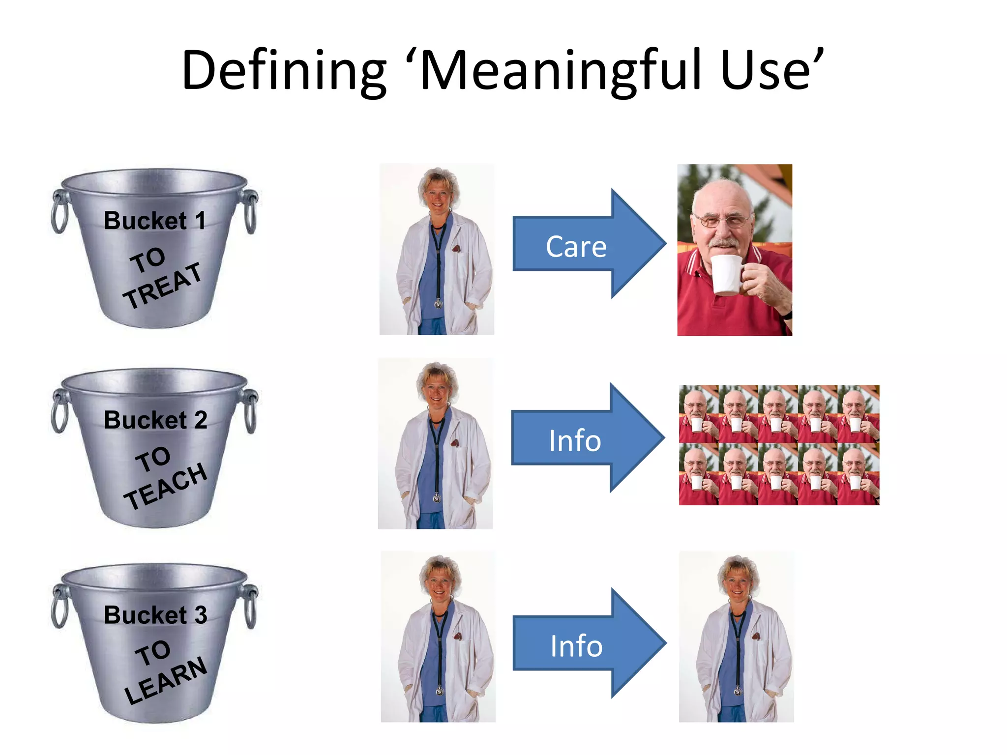 Defining  ‘Meaningful Use’ TO  TREAT TO TEACH TO LEARN Bucket 1 Bucket 2 Bucket 3 Care Info Info 