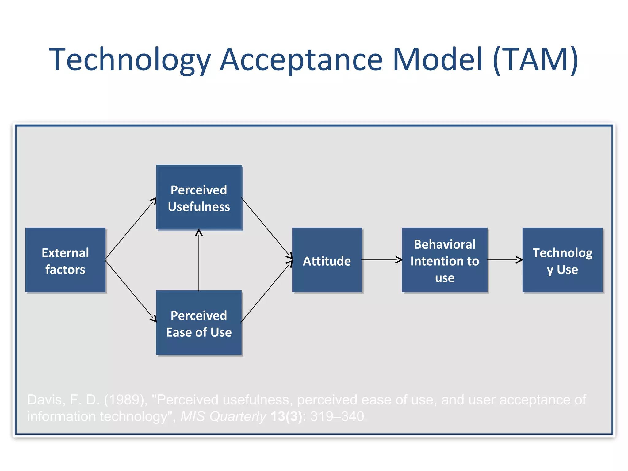 Technology Acceptance Model (TAM) Davis, F. D. (1989), "Perceived usefulness, perceived ease of use, and user acceptance of information technology",  MIS Quarterly   13(3) : 319–340 External factors Perceived Usefulness Perceived Ease of Use Attitude Behavioral Intention to use Technology Use 