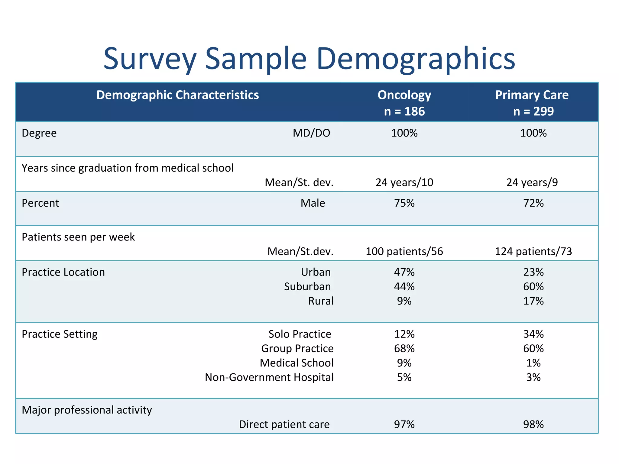 Survey Sample Demographics Demographic Characteristics Oncology n = 186 Primary Care  n = 299 Degree  MD/DO 100% 100% Years since graduation from medical school Mean/St. dev. 24 years/10 24 years/9  Percent  Male 75% 72% Patients seen per week Mean/St.dev. 100 patients/56 124 patients/73 Practice Location  Urban Suburban  Rural 47% 44% 9% 23% 60% 17% Practice Setting   Solo Practice Group Practice Medical School Non-Government Hospital 12% 68% 9% 5% 34% 60% 1% 3% Major professional activity  Direct patient care 97% 98% 