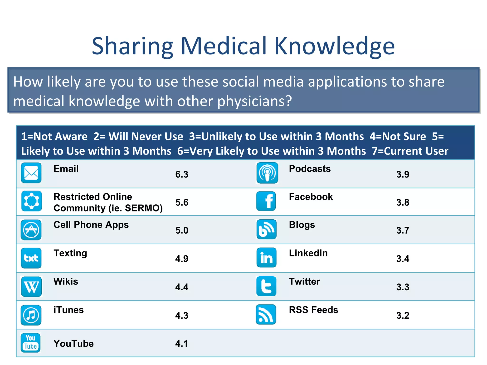Sharing Medical Knowledge How likely are you to use these social media applications to share medical knowledge with other physicians? 1=Not Aware  2= Will Never Use  3=Unlikely to Use within 3 Months  4=Not Sure  5= Likely to Use within 3 Months  6=Very Likely to Use within 3 Months  7=Current User Email 6.3 Podcasts 3.9 Restricted Online Community (ie. SERMO) 5.6 Facebook 3.8 Cell Phone Apps 5.0 Blogs 3.7 Texting 4.9 LinkedIn 3.4 Wikis 4.4 Twitter 3.3 iTunes 4.3 RSS Feeds 3.2 YouTube 4.1 