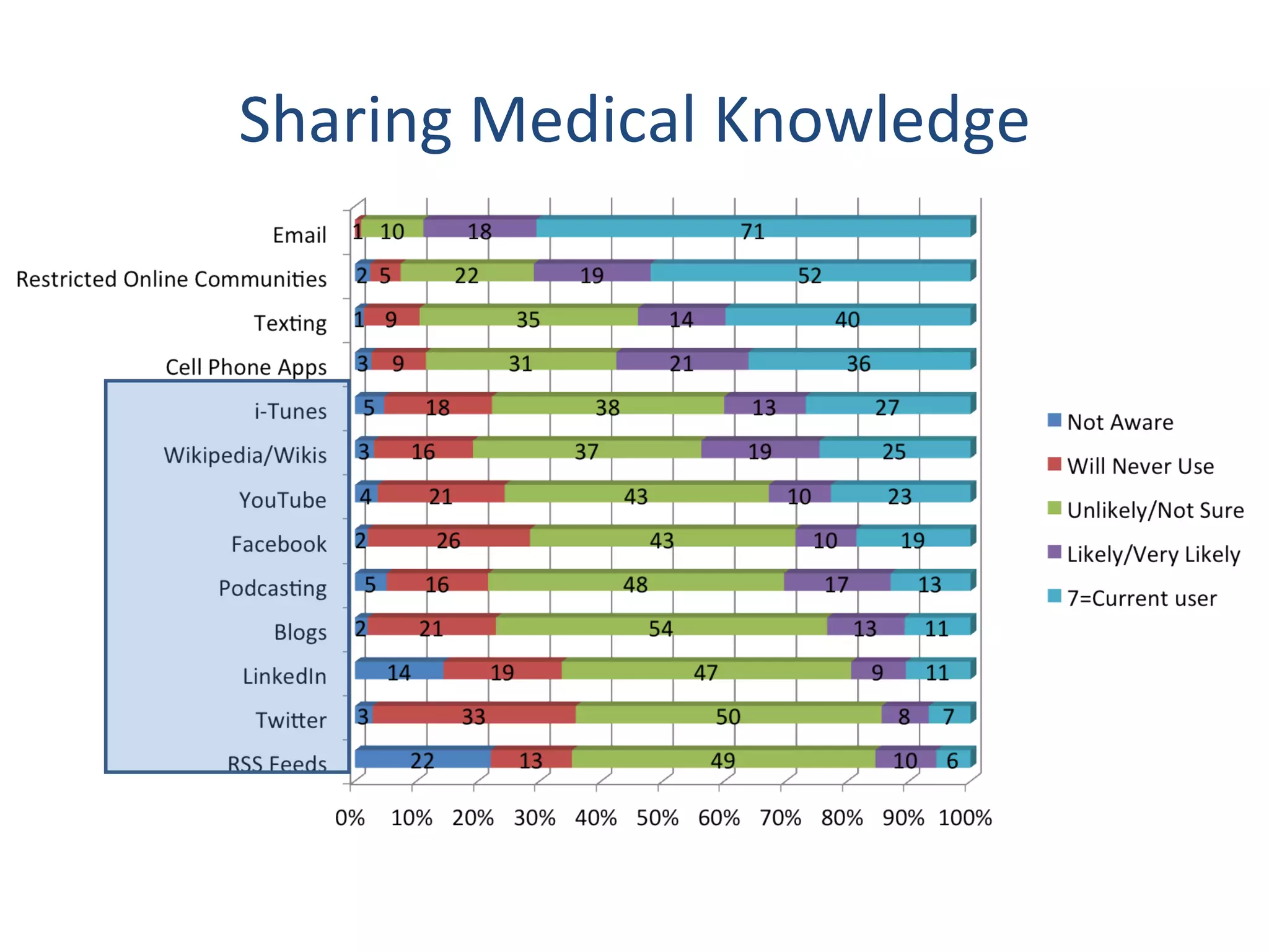 Sharing Medical Knowledge 