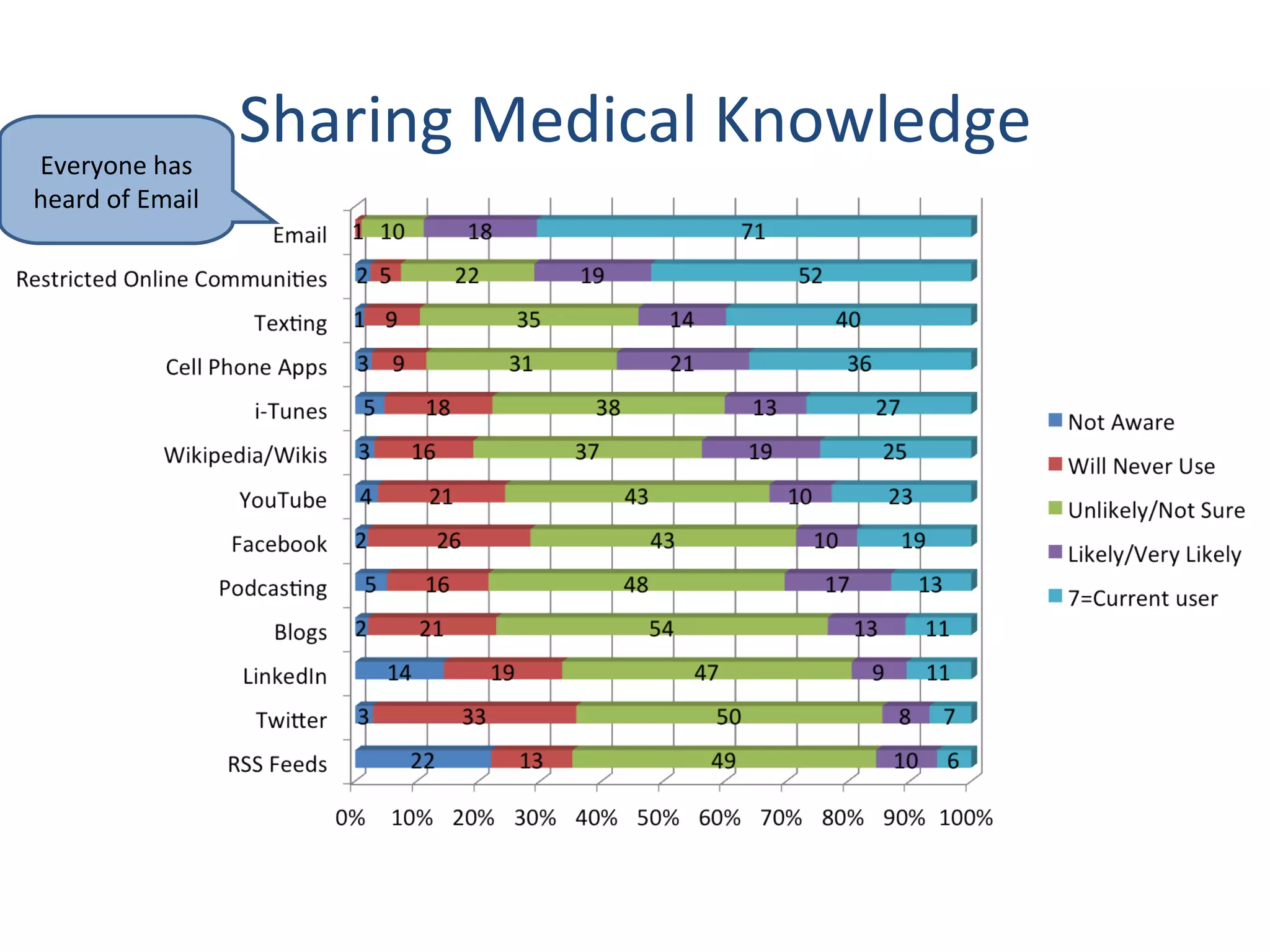 Sharing Medical Knowledge Everyone has heard of Email 