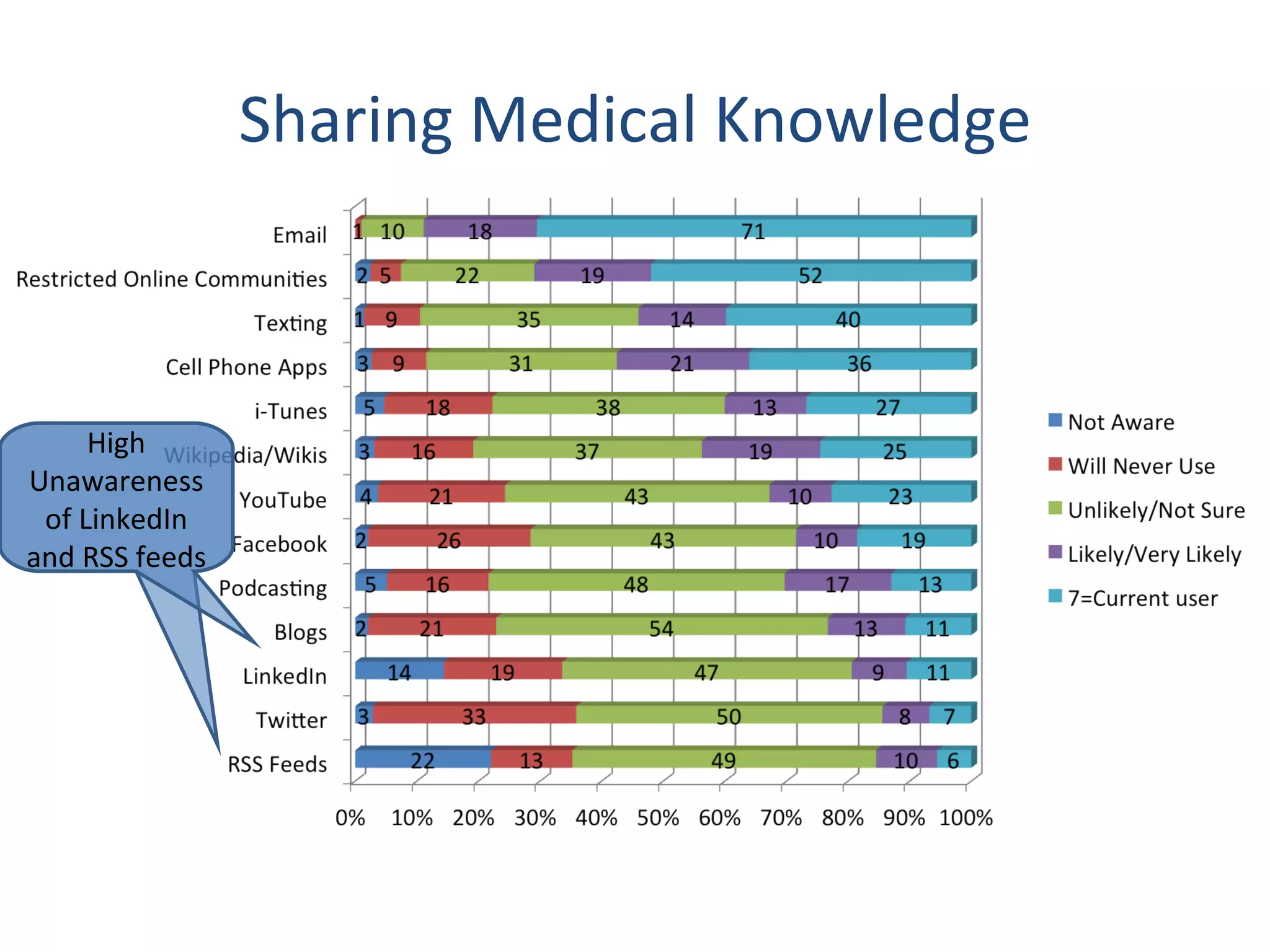Sharing Medical Knowledge High Unawareness of LinkedIn and RSS feeds 