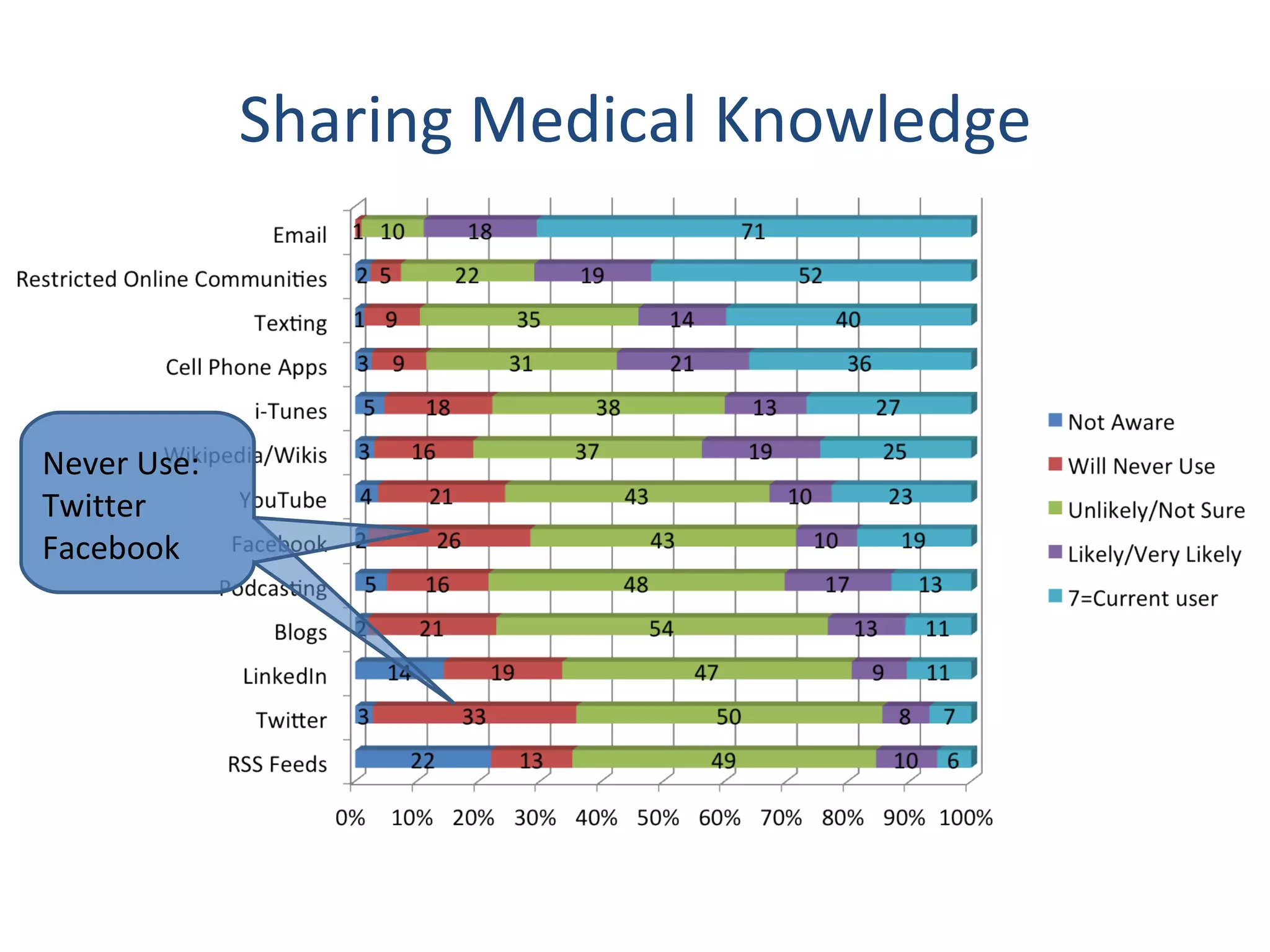 Sharing Medical Knowledge Never Use:  Twitter Facebook 