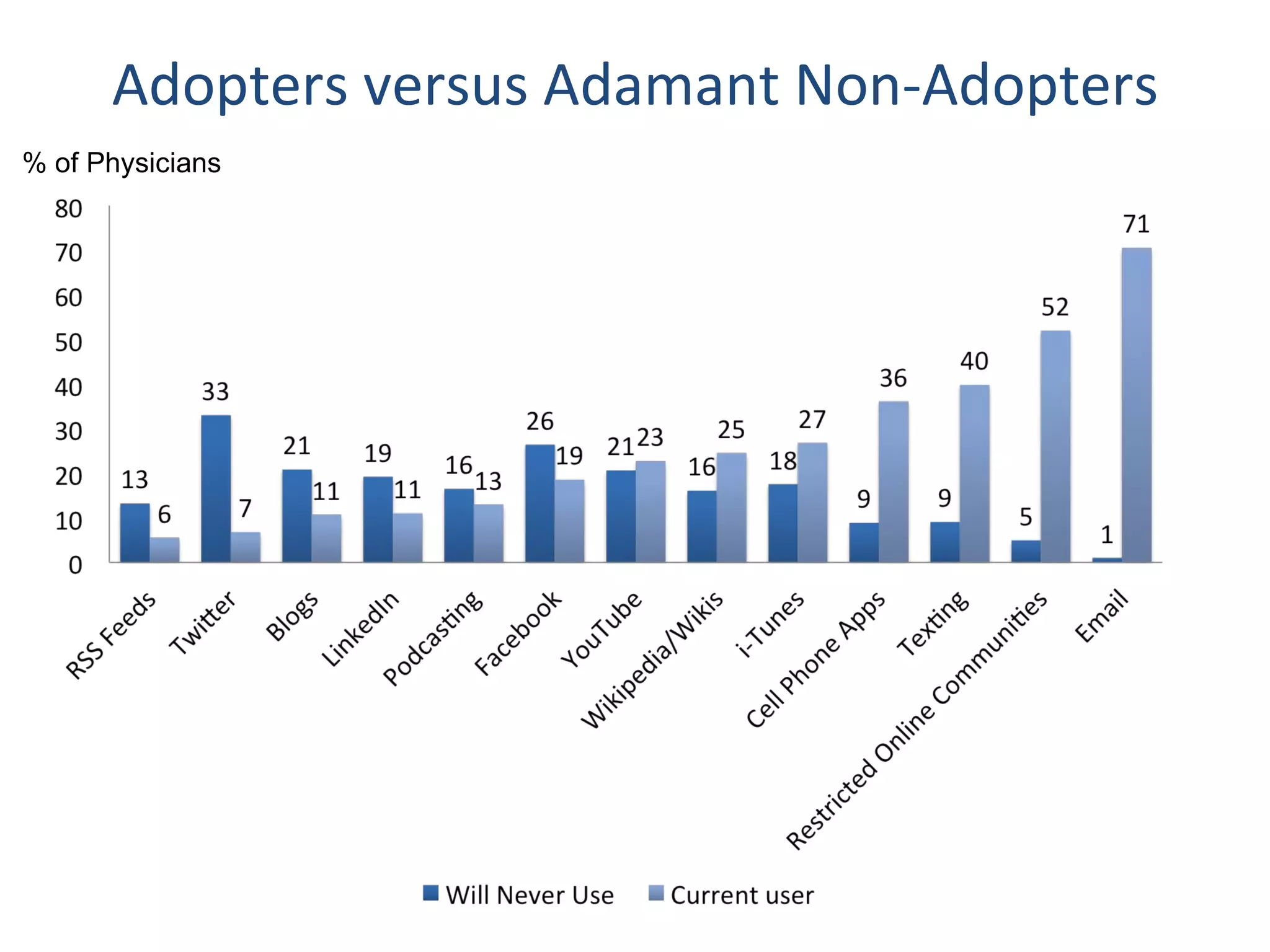 Adopters versus Adamant Non-Adopters % of Physicians 