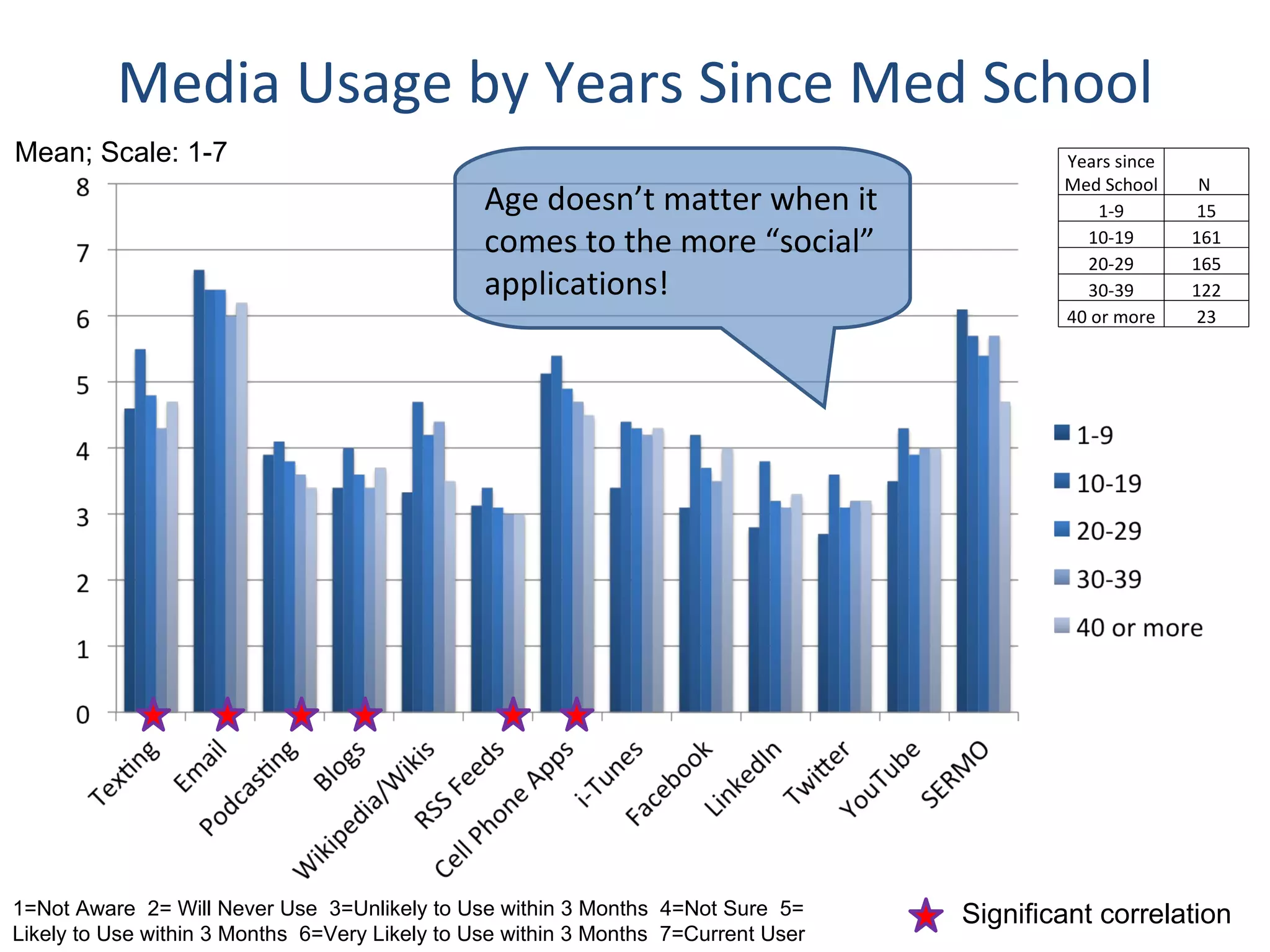 Media Usage by Years Since Med School Age doesn ’t matter when it comes to the more “social” applications! Significant correlation 1=Not Aware  2= Will Never Use  3=Unlikely to Use within 3 Months  4=Not Sure  5= Likely to Use within 3 Months  6=Very Likely to Use within 3 Months  7=Current User Mean; Scale: 1-7 Years since Med School N  1-9 15 10-19 161 20-29 165 30-39 122 40 or more 23 