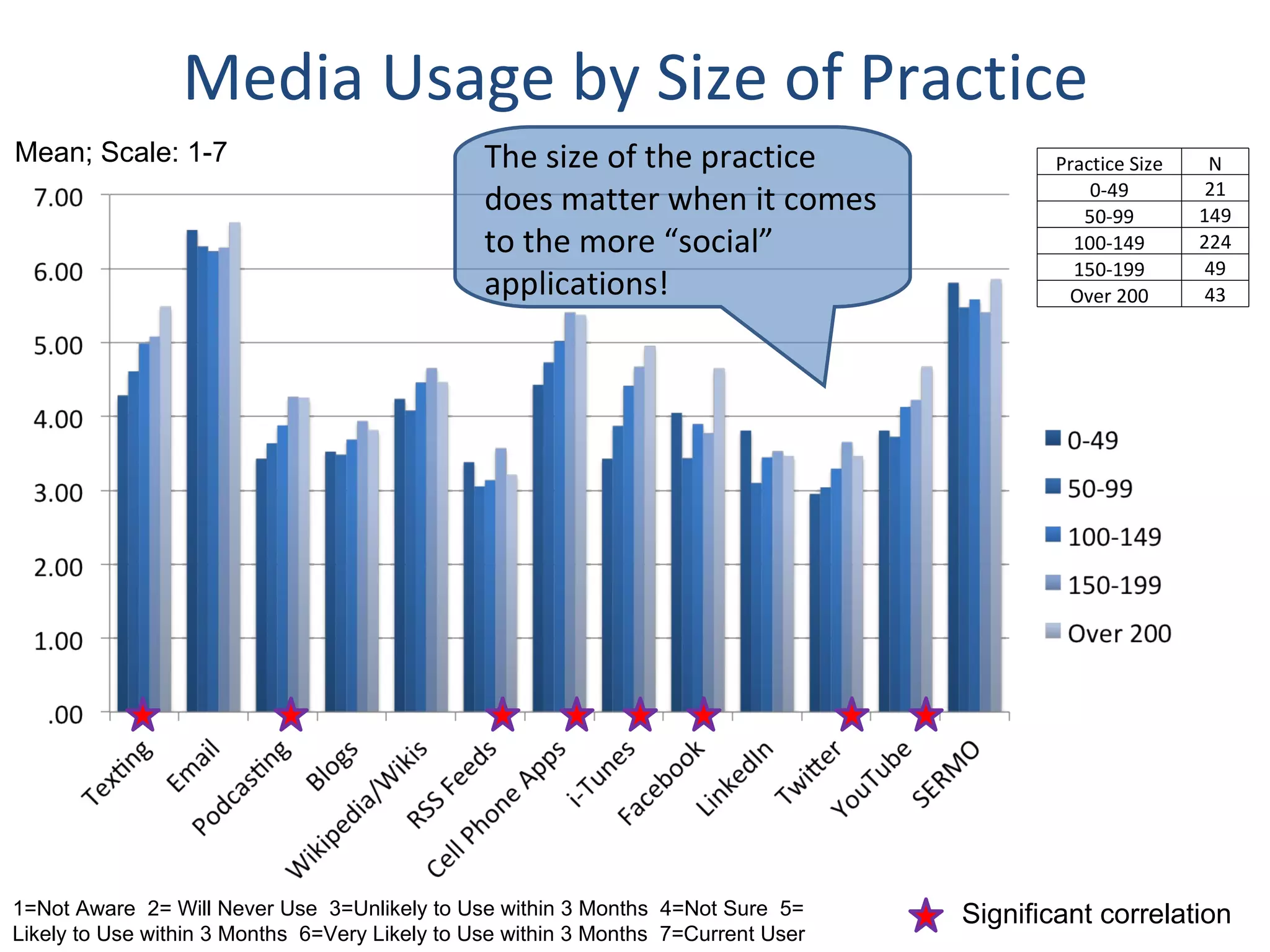 Media Usage by Size of Practice The size of the practice does matter when it comes to the more  “social” applications! Significant correlation 1=Not Aware  2= Will Never Use  3=Unlikely to Use within 3 Months  4=Not Sure  5= Likely to Use within 3 Months  6=Very Likely to Use within 3 Months  7=Current User Mean; Scale: 1-7 Practice Size N 0-49 21 50-99 149 100-149 224 150-199 49 Over 200 43 