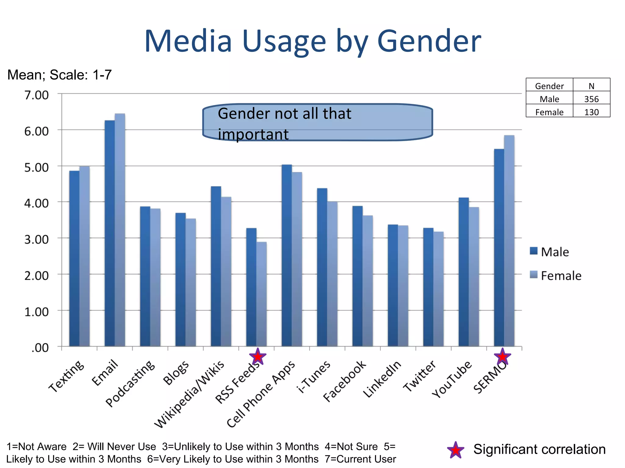Media Usage by Gender Gender not all that important Significant correlation 1=Not Aware  2= Will Never Use  3=Unlikely to Use within 3 Months  4=Not Sure  5= Likely to Use within 3 Months  6=Very Likely to Use within 3 Months  7=Current User Mean; Scale: 1-7 Gender N Male 356 Female 130 