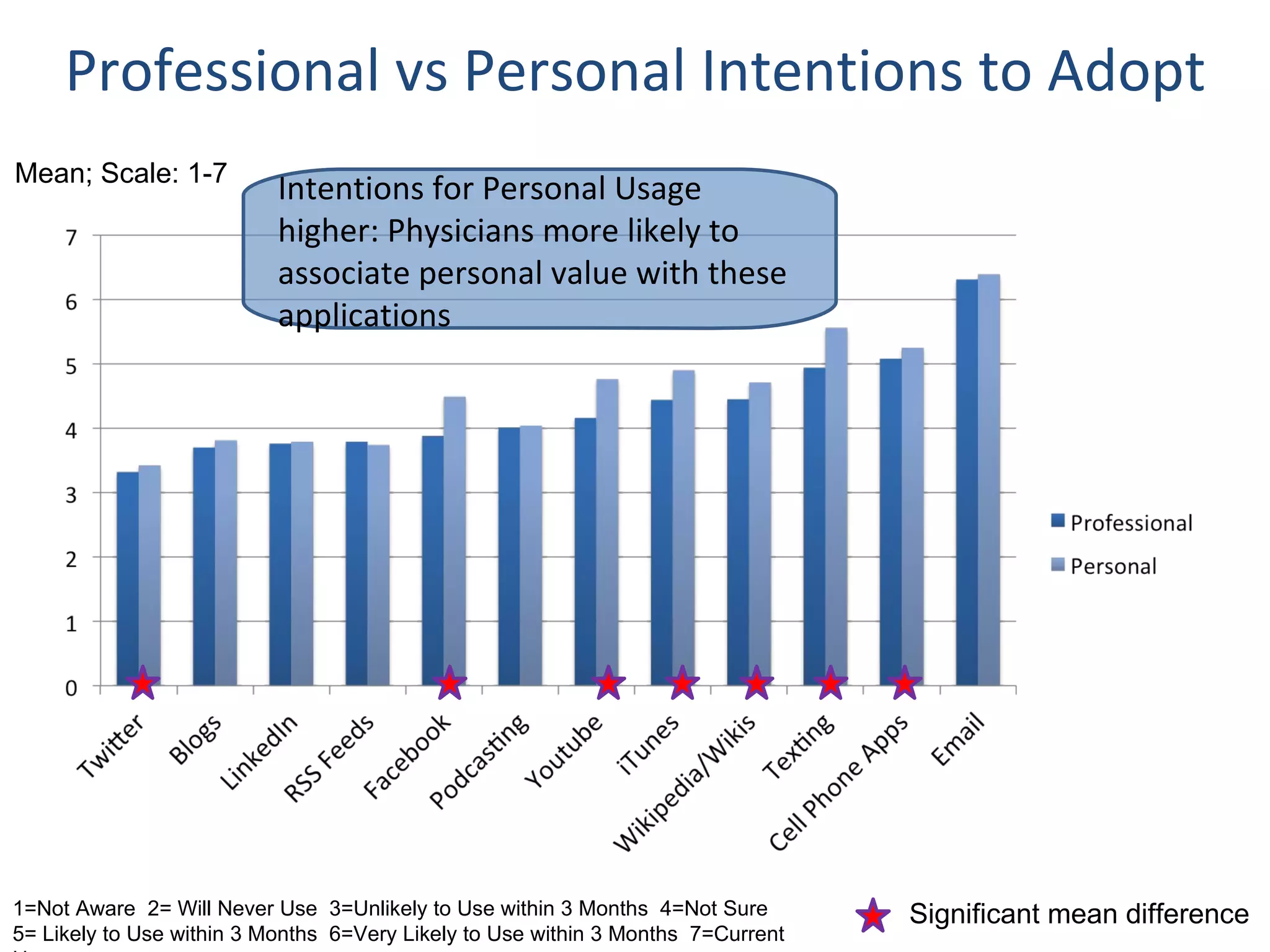 Professional vs Personal Intentions to Adopt 1=Not Aware  2= Will Never Use  3=Unlikely to Use within 3 Months  4=Not Sure  5= Likely to Use within 3 Months  6=Very Likely to Use within 3 Months  7=Current User Mean; Scale: 1-7 Significant mean difference Intentions for Personal Usage higher: Physicians more likely to associate personal value with these applications 