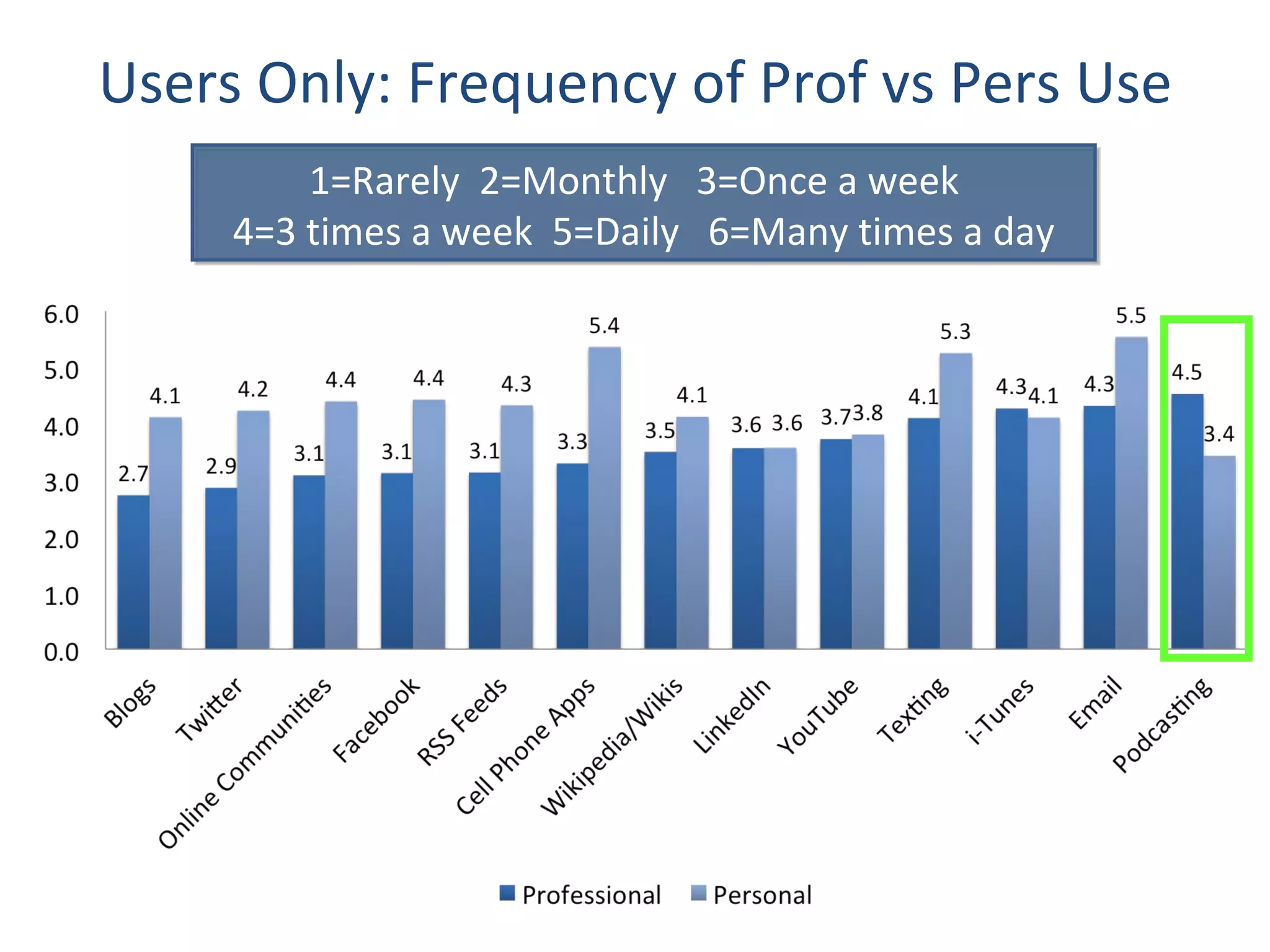 Users Only: Frequency of Prof vs Pers Use 1=Rarely  2=Monthly  3=Once a week  4=3 times a week  5=Daily  6=Many times a day 