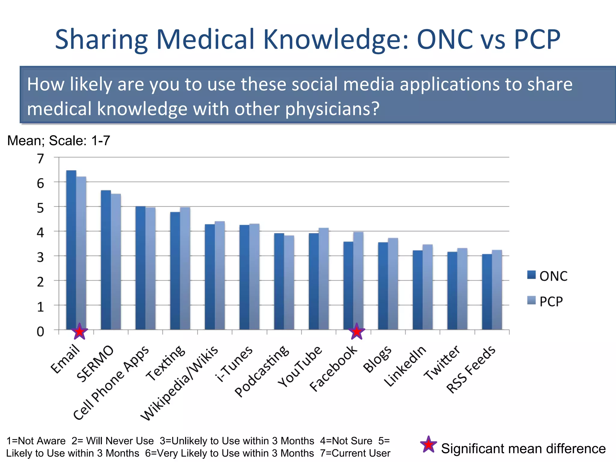 Sharing Medical Knowledge: ONC vs PCP How likely are you to use these social media applications to share medical knowledge with other physicians? Significant mean difference 1=Not Aware  2= Will Never Use  3=Unlikely to Use within 3 Months  4=Not Sure  5= Likely to Use within 3 Months  6=Very Likely to Use within 3 Months  7=Current User Mean; Scale: 1-7 