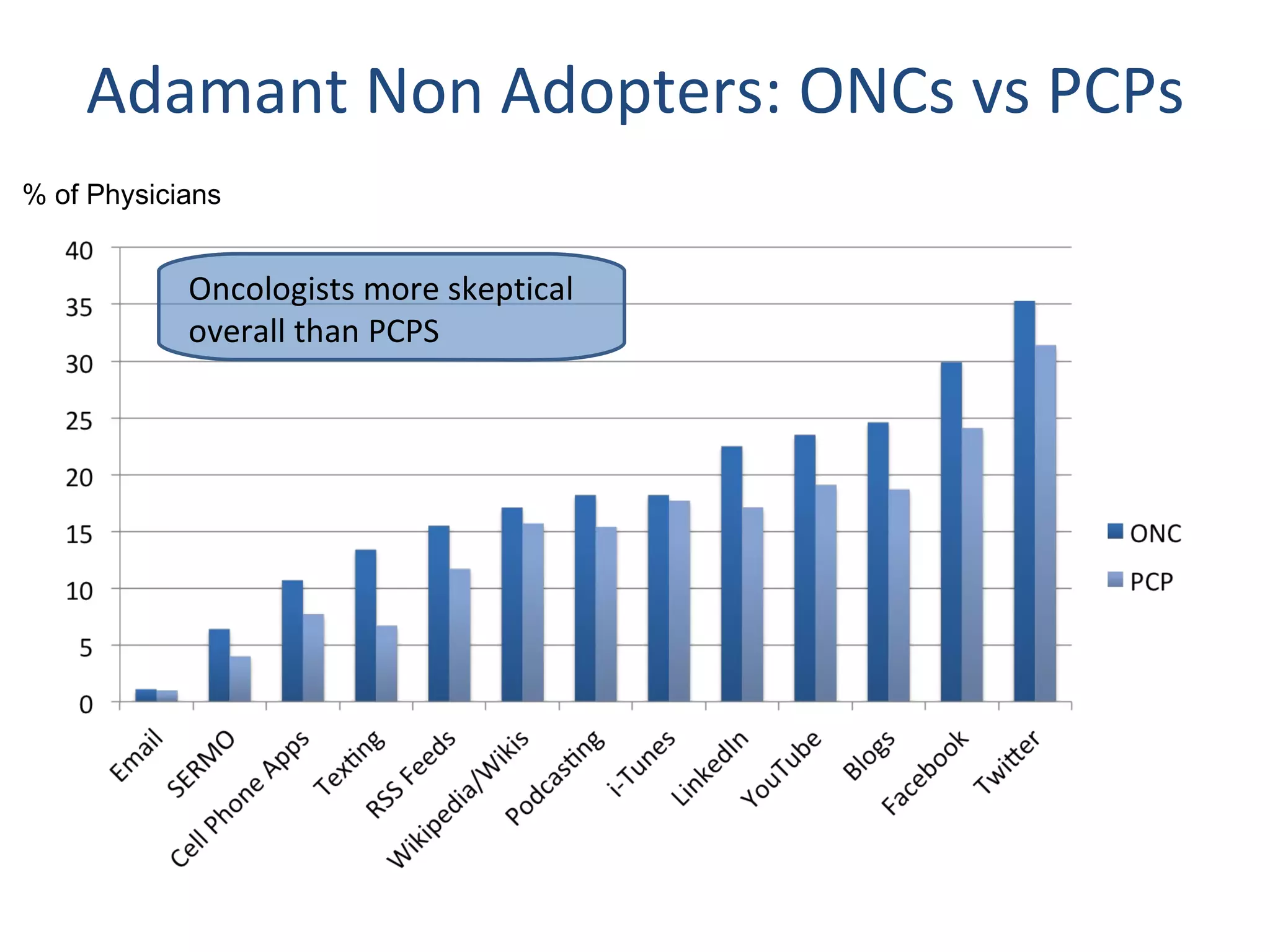 Adamant Non Adopters: ONCs vs PCPs % of Physicians Oncologists more skeptical overall than PCPS 