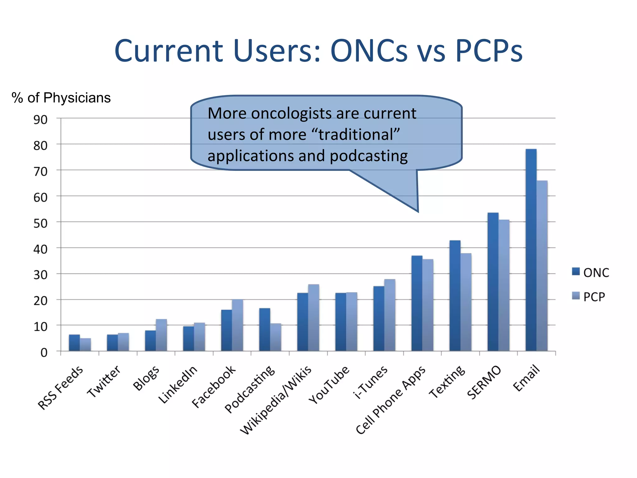 Current Users: ONCs vs PCPs % of Physicians More oncologists are current users of more  “traditional” applications and podcasting 