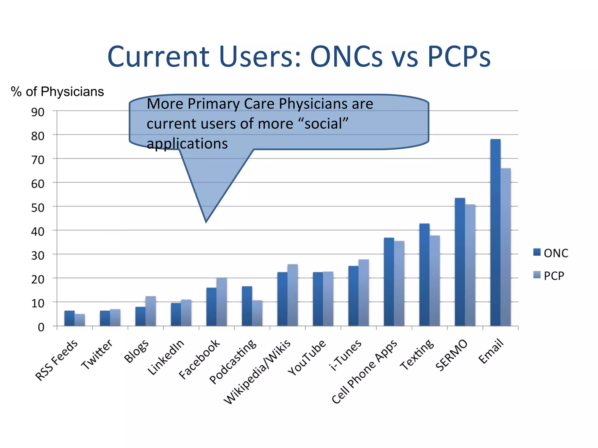 Current Users: ONCs vs PCPs % of Physicians More Primary Care Physicians are current users of more  “social” applications 