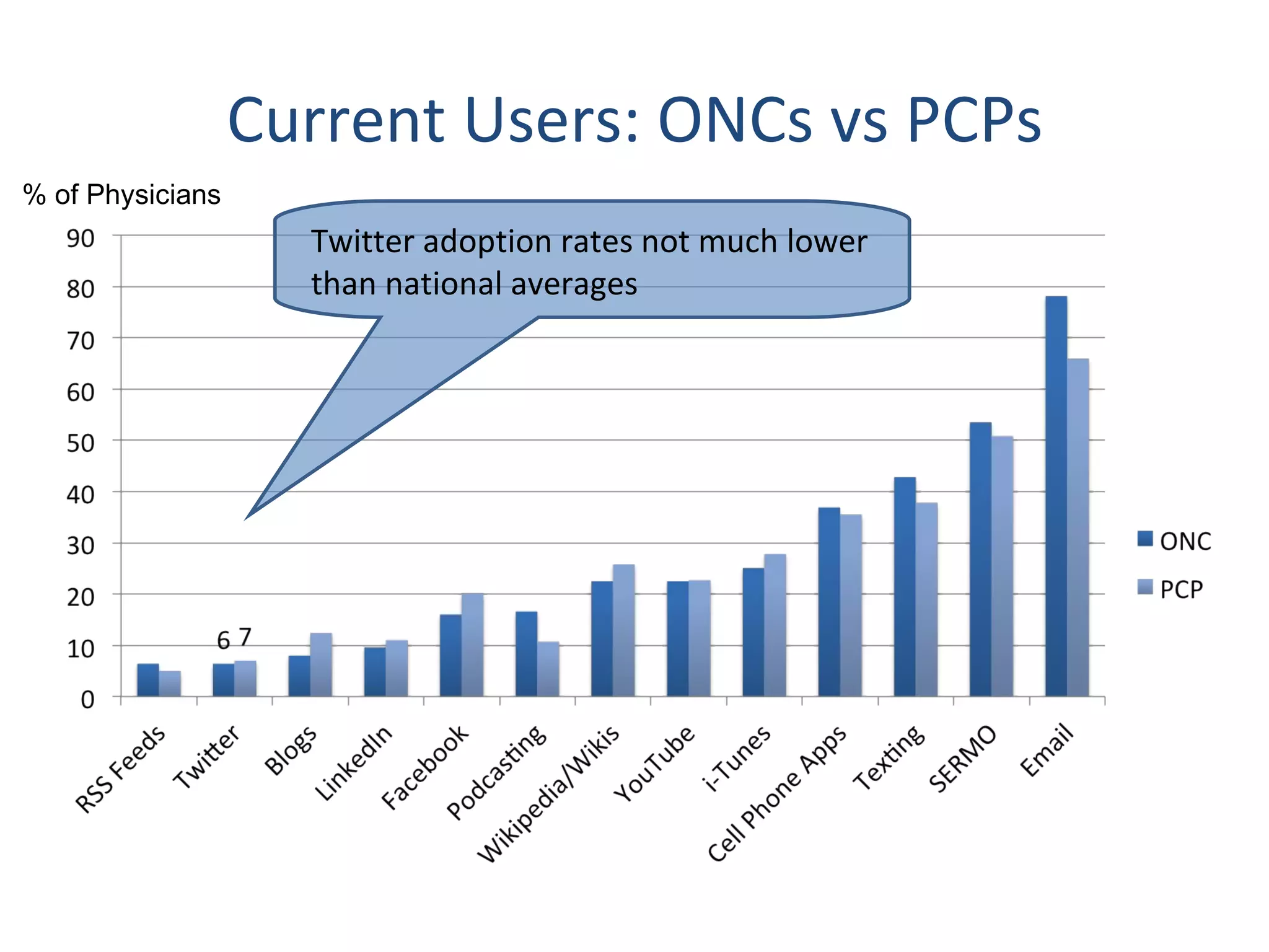 Current Users: ONCs vs PCPs % of Physicians Twitter adoption rates not much lower than national averages 