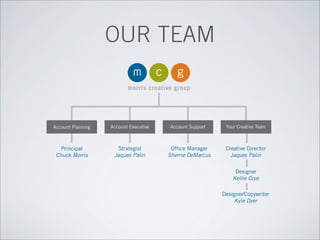 OUR TEAM
Principal
Chuck Morris
Account Planning
Strategist
Jaques Palin
Account Executive
Office Manager
Sherrie DeMarcus
Account Support
Designer
Kellie Crye
Designer/Copywriter
Kyle Dyer
Creative Director
Jaques Palin
Your Creative Team
 