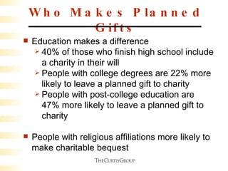 Who Makes Planned Gifts Education makes a difference 40% of those who finish high school include a charity in their will People with college degrees are 22% more likely to leave a planned gift to charity People with post-college education are 47% more likely to leave a planned gift to charity People with religious affiliations more likely to make charitable bequest 