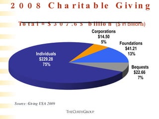 2008 Charitable Giving  Total = $307.65 billion  ($ in billions) Individuals $229.28  75% Foundations $41.21  13% Bequests $22.66   7% Corporations $14.50 5% Source: Giving USA 2009 