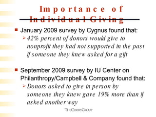 Importance of Individual Giving January 2009 survey by Cygnus found that: 42% percent of donors would give to nonprofit they had not supported in the past if someone they knew asked for a gift September 2009 survey by IU Center on Philanthropy/Campbell & Company found that: Donors asked to give in person by someone they knew gave 19% more than if asked another way 