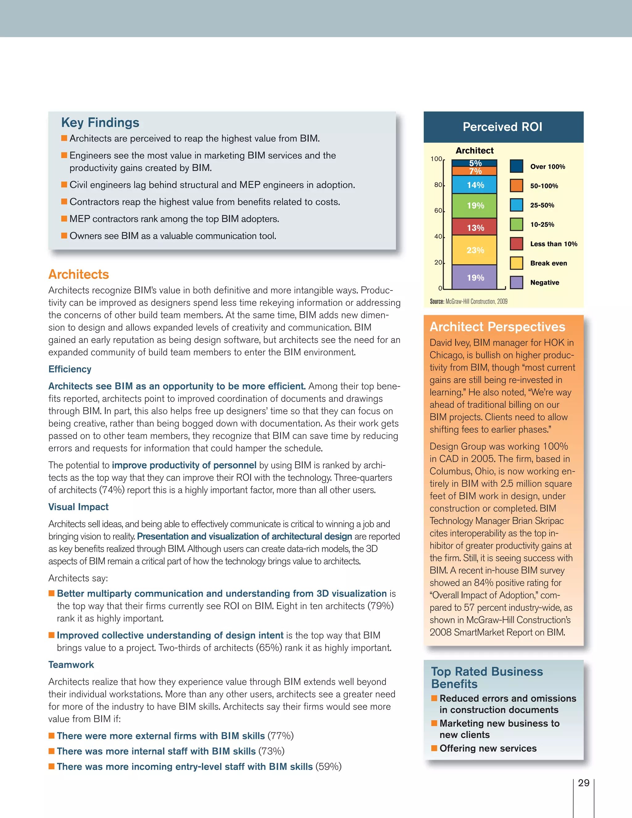 Architects
Architects recognize BIM’s value in both deﬁnitive and more intangible ways. Produc-
tivity can be improved as designers spend less time rekeying information or addressing
the concerns of other build team members. At the same time, BIM adds new dimen-
sion to design and allows expanded levels of creativity and communication. BIM
gained an early reputation as being design software, but architects see the need for an
expanded community of build team members to enter the BIM environment.
Efﬁciency
Architects see BIM as an opportunity to be more efficient. Among their top bene-
fits reported, architects point to improved coordination of documents and drawings
through BIM. In part, this also helps free up designers’ time so that they can focus on
being creative, rather than being bogged down with documentation. As their work gets
passed on to other team members, they recognize that BIM can save time by reducing
errors and requests for information that could hamper the schedule.
The potential to improve productivity of personnel by using BIM is ranked by archi-
tects as the top way that they can improve their ROI with the technology. Three-quarters
of architects (74%) report this is a highly important factor, more than all other users.
Visual Impact
Architects sell ideas, and being able to effectively communicate is critical to winning a job and
bringing vision to reality. Presentation and visualization of architectural design are reported
as key benefits realized through BIM. Although users can create data-rich models, the 3D
aspects of BIM remain a critical part of how the technology brings value to architects.
Architects say:
I Better multiparty communication and understanding from 3D visualization is
the top way that their ﬁrms currently see ROI on BIM. Eight in ten architects (79%)
rank it as highly important.
I Improved collective understanding of design intent is the top way that BIM
brings value to a project. Two-thirds of architects (65%) rank it as highly important.
Teamwork
Architects realize that how they experience value through BIM extends well beyond
their individual workstations. More than any other users, architects see a greater need
for more of the industry to have BIM skills. Architects say their ﬁrms would see more
value from BIM if:
I There were more external ﬁrms with BIM skills (77%)
I There was more internal staff with BIM skills (73%)
I There was more incoming entry-level staff with BIM skills (59%)
29
Top Rated Business
Beneﬁts
I Reduced errors and omissions
in construction documents
I Marketing new business to
new clients
I Offering new services
Perceived ROI
Negative
Break even
Less than 10%
10-25%
25-50%
50-100%
Over 100%
0
20
40
60
80
100
19%
23%
13%
19%
14%
7%
5%
Architect
Architect Perspectives
David Ivey, BIM manager for HOK in
Chicago, is bullish on higher produc-
tivity from BIM, though “most current
gains are still being re-invested in
learning.” He also noted, “We’re way
ahead of traditional billing on our
BIM projects. Clients need to allow
shifting fees to earlier phases.”
Design Group was working 100%
in CAD in 2005. The ﬁrm, based in
Columbus, Ohio, is now working en-
tirely in BIM with 2.5 million square
feet of BIM work in design, under
construction or completed. BIM
Technology Manager Brian Skripac
cites interoperability as the top in-
hibitor of greater productivity gains at
the ﬁrm. Still, it is seeing success with
BIM. A recent in-house BIM survey
showed an 84% positive rating for
“Overall Impact of Adoption,” com-
pared to 57 percent industry-wide, as
shown in McGraw-Hill Construction’s
2008 SmartMarket Report on BIM.
Source: McGraw-Hill Construction, 2009
Key Findings
I Architects are perceived to reap the highest value from BIM.
I Engineers see the most value in marketing BIM services and the
productivity gains created by BIM.
I Civil engineers lag behind structural and MEP engineers in adoption.
I Contractors reap the highest value from benefits related to costs.
I MEP contractors rank among the top BIM adopters.
I Owners see BIM as a valuable communication tool.
 