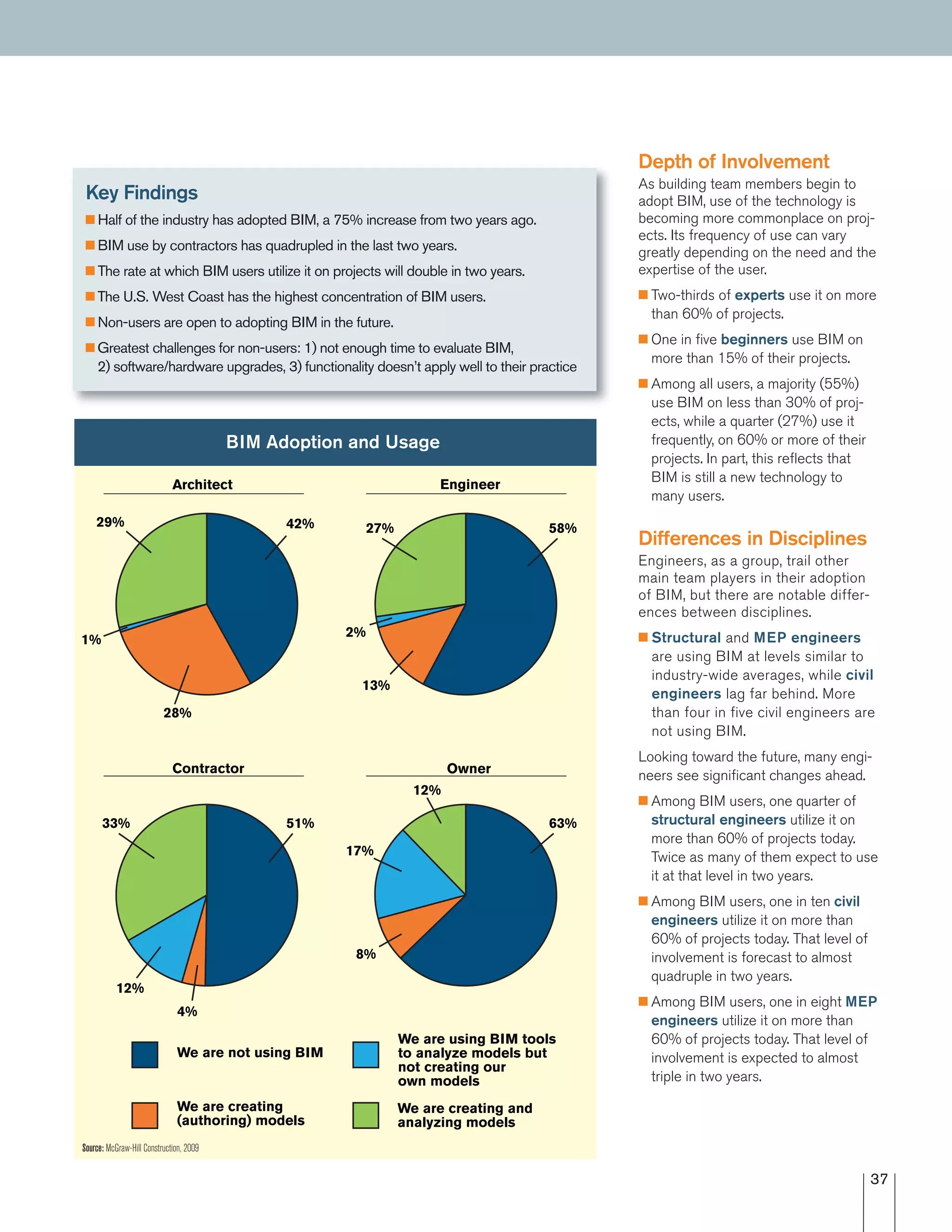 37
OwnerContractor
EngineerArchitect
63%51%
58%42%
8%
4%
13%
28%
17%
12%
2%
1%
12%
33%
27%29%
BIM Adoption and Usage
We are not using BIM
We are creating
(authoring) models
We are using BIM tools
to analyze models but
not creating our
own models
We are creating and
analyzing models
Depth of Involvement
As building team members begin to
adopt BIM, use of the technology is
becoming more commonplace on proj-
ects. Its frequency of use can vary
greatly depending on the need and the
expertise of the user.
I Two-thirds of experts use it on more
than 60% of projects.
I One in five beginners use BIM on
more than 15% of their projects.
I Among all users, a majority (55%)
use BIM on less than 30% of proj-
ects, while a quarter (27%) use it
frequently, on 60% or more of their
projects. In part, this reflects that
BIM is still a new technology to
many users.
Differences in Disciplines
Engineers, as a group, trail other
main team players in their adoption
of BIM, but there are notable differ-
ences between disciplines.
I Structural and MEP engineers
are using BIM at levels similar to
industry-wide averages, while civil
engineers lag far behind. More
than four in five civil engineers are
not using BIM.
Looking toward the future, many engi-
neers see significant changes ahead.
I Among BIM users, one quarter of
structural engineers utilize it on
more than 60% of projects today.
Twice as many of them expect to use
it at that level in two years.
I Among BIM users, one in ten civil
engineers utilize it on more than
60% of projects today. That level of
involvement is forecast to almost
quadruple in two years.
I Among BIM users, one in eight MEP
engineers utilize it on more than
60% of projects today. That level of
involvement is expected to almost
triple in two years.
Source: McGraw-Hill Construction, 2009
Key Findings
I Half of the industry has adopted BIM, a 75% increase from two years ago.
I BIM use by contractors has quadrupled in the last two years.
I The rate at which BIM users utilize it on projects will double in two years.
I The U.S. West Coast has the highest concentration of BIM users.
I Non-users are open to adopting BIM in the future.
I Greatest challenges for non-users: 1) not enough time to evaluate BIM,
2) software/hardware upgrades, 3) functionality doesn’t apply well to their practice
 