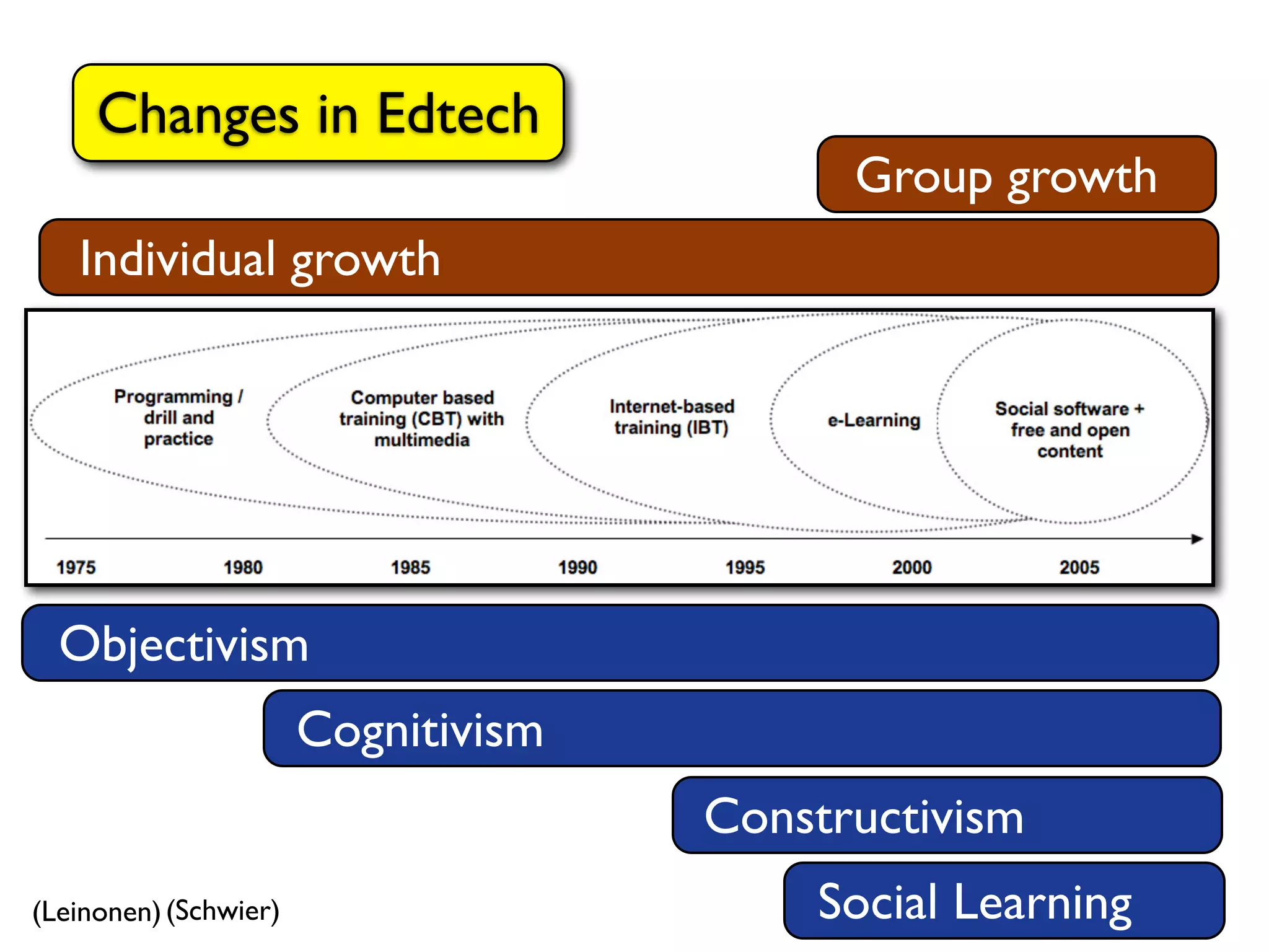 Changes in Edtech
                                           Group growth
   Individual growth




  Objectivism
                       Cognitivism
                                     Constructivism
(Leinonen) (Schwier)                     Social Learning
 