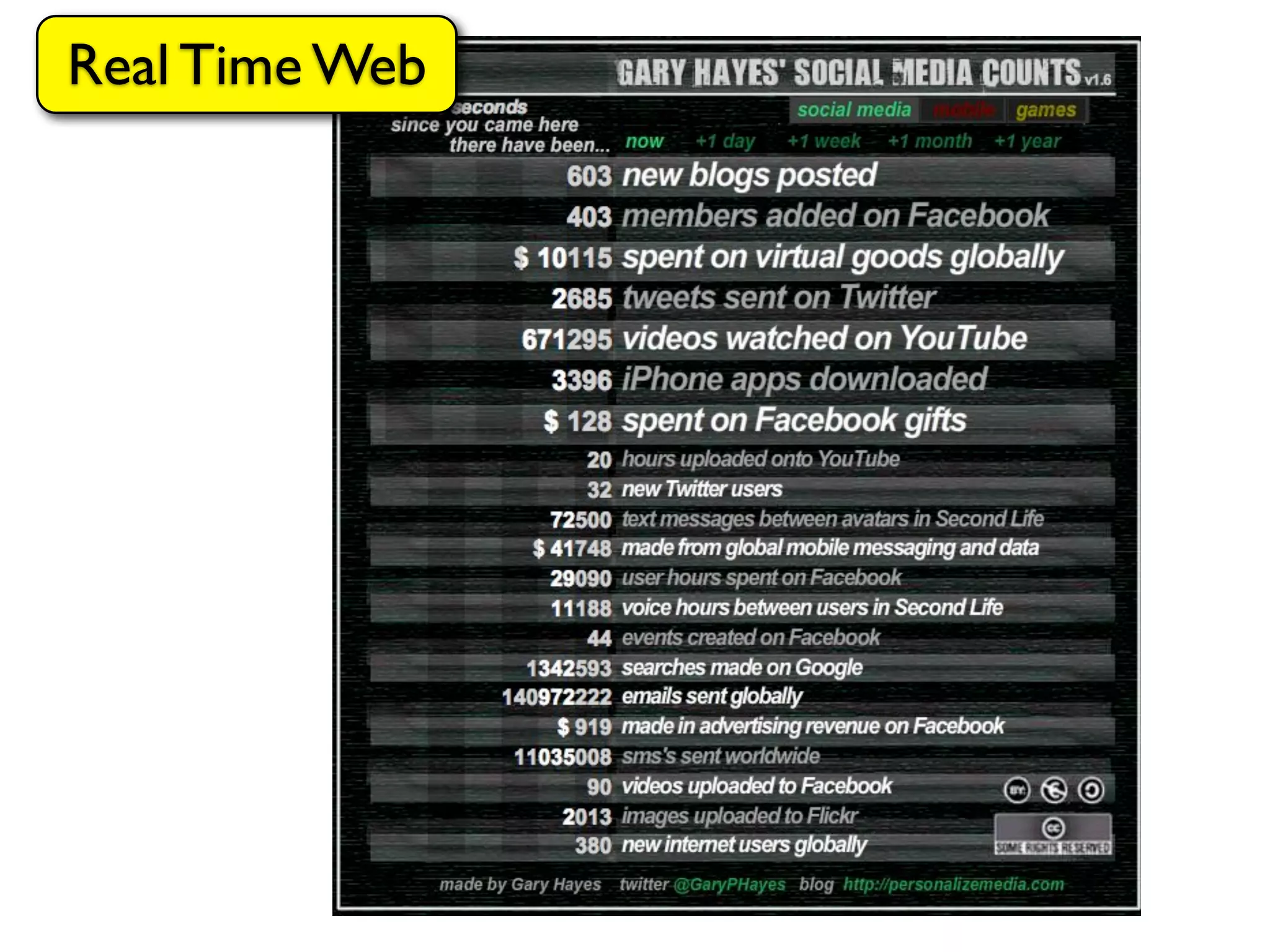 Real Time Web
 